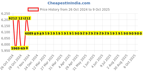 moglix.com Yokins 4 Terminal Type Earth Tester, 2/20 ohms yokins Price History Graph from 26 Oct 2024 to 8 Oct 2025