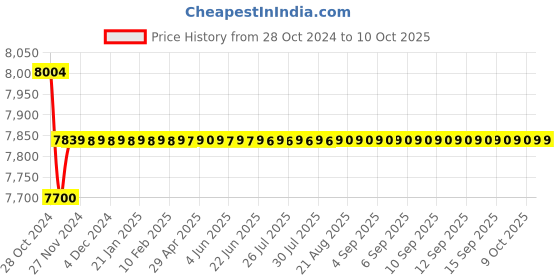 moglix.com Yokins 4 Terminal Type Earth Tester, 2/20/200/2000 ohms yokins Price History Graph from 28 Oct 2024 to 9 Oct 2025