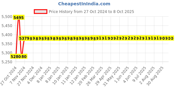 moglix.com Yokins 4 Terminal Type Earth Tester, 3 ohms yokins Price History Graph from 27 Oct 2024 to 8 Oct 2025