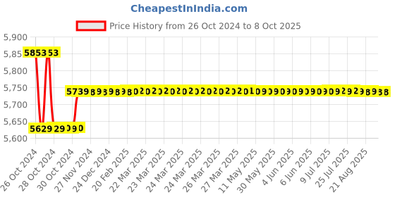 moglix.com Yokins 4 Terminal Type Earth Tester, 30/300 ohms yokins Price History Graph from 26 Oct 2024 to 7 Oct 2025