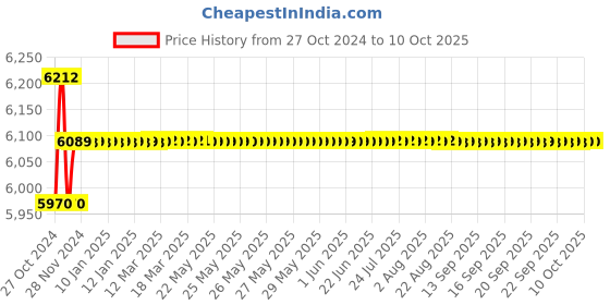 moglix.com Yokins 4 Terminal Type Earth Tester, 3/30 ohms yokins Price History Graph from 27 Oct 2024 to 10 Oct 2025