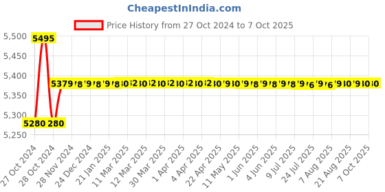 moglix.com Yokins 4 Terminal Type Earth Tester, 5 ohms yokins Price History Graph from 27 Oct 2024 to 7 Oct 2025