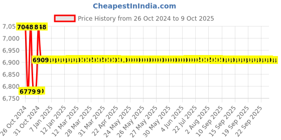 moglix.com Yokins 4 Terminal Type Earth Tester, 50/500/5000 ohms yokins Price History Graph from 26 Oct 2024 to 9 Oct 2025