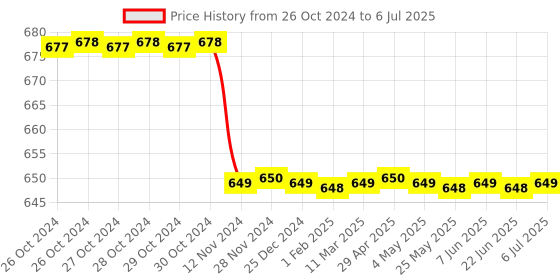 moglix.com Yokins 40-400Hz Digital Frequency Meter, Y9-Hz yokins Price History Graph from 26 Oct 2024 to 6 Jul 2025