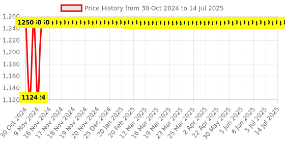 moglix.com Yokins 400A/75mV DC Current Shunt for Current Measurement yokins Price History Graph from 30 Oct 2024 to 14 Jul 2025