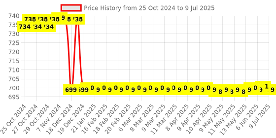 moglix.com Yokins 5 Amp AC CT Selectable Digital Ammeter, Y4-Aa1 yokins Price History Graph from 25 Oct 2024 to 9 Jul 2025