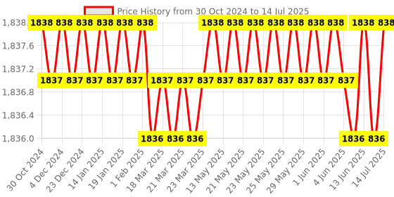 moglix.com Yokins 500/5A Current Transformer for Ammeter (Pack of 3) yokins Price History Graph from 30 Oct 2024 to 14 Jul 2025