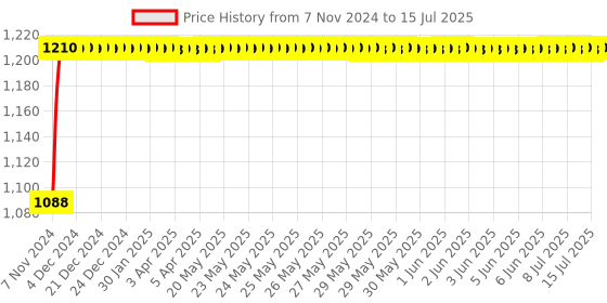 moglix.com Yokins 500A/75mV DC Current Shunt for Current Measurement yokins Price History Graph from 7 Nov 2024 to 15 Jul 2025