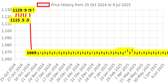 moglix.com Yokins 5A AC CT Selectable Three Phase Digital Ammeter, Y9-AA3 yokins Price History Graph from 25 Oct 2024 to 9 Jul 2025
