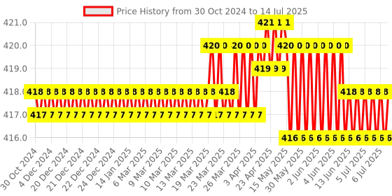 moglix.com Yokins 600/5A Current Transformer for Ammeter yokins Price History Graph from 30 Oct 2024 to 14 Jul 2025