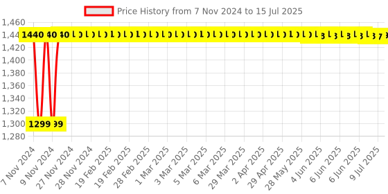 moglix.com Yokins 750A/75mV DC Current Shunt for Current Measurement yokins Price History Graph from 7 Nov 2024 to 15 Jul 2025