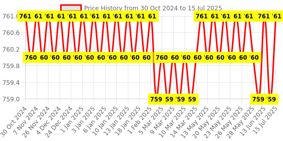 moglix.com Yokins 75/5A Current Transformer for Ammeter (Pack of 3) yokins Price History Graph from 30 Oct 2024 to 15 Jul 2025