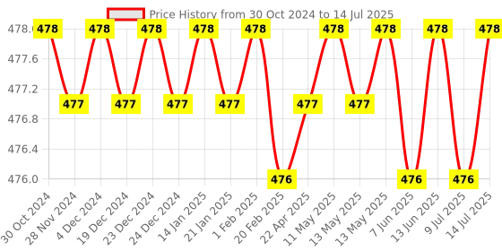 moglix.com Yokins 800/5A Current Transformer for Ammeter yokins Price History Graph from 30 Oct 2024 to 14 Jul 2025
