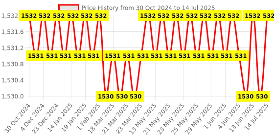 moglix.com Yokins 800/5A Current Transformer for Ammeter (Pack of 3) yokins Price History Graph from 30 Oct 2024 to 14 Jul 2025