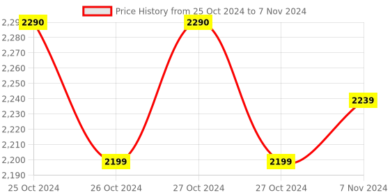 moglix.com Yokins ABS 500V Megger Hand Driven Insulation Tester, 100 Megaohms yokins Price History Graph from 25 Oct 2024 to 7 Nov 2024