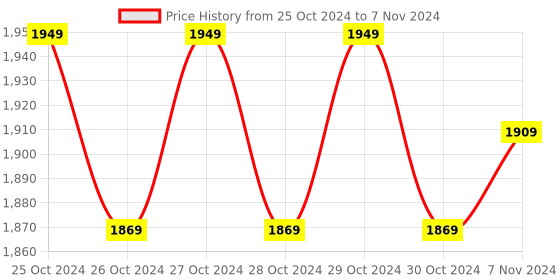moglix.com Yokins ABS Battery Operated 1000V Megger Insulation Tester, 200MOhms yokins Price History Graph from 25 Oct 2024 to 7 Nov 2024