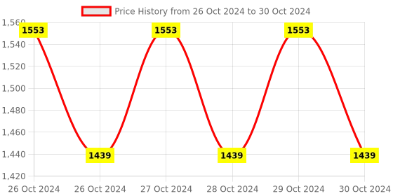 moglix.com Yokins AC 5A 500V CT/PT Selectable Digital Three/Single Phase VAF Meter, YI-522 yokins Price History Graph from 26 Oct 2024 to 30 Oct 2024