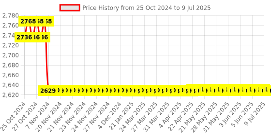 moglix.com Yokins AC 5A CT Selectable and 500V PT Selectable Digital Three Phase Energy(kWh) Meter, YI-533 yokins Price History Graph from 25 Oct 2024 to 9 Jul 2025