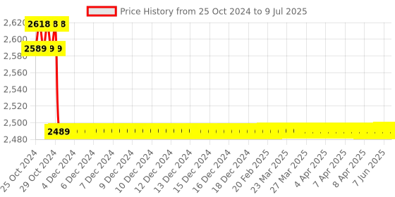 moglix.com Yokins AC 5A CT Selectable and 500V PT Selectable Digital Three Phase multifunction Energy(kWh) Meter, YI-534 yokins Price History Graph from 25 Oct 2024 to 9 Jul 2025