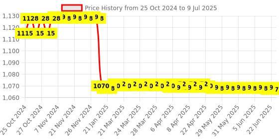 moglix.com Yokins Digital Display 3-In-1 Self Powered Digital VAF Meter, Dd-Avaf300-50-70-Sp yokins Price History Graph from 25 Oct 2024 to 9 Jul 2025