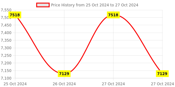 moglix.com Yokins Metal 2500V Megger Hand Driven Insulation Tester, 2500 MOhms yokins Price History Graph from 25 Oct 2024 to 27 Oct 2024