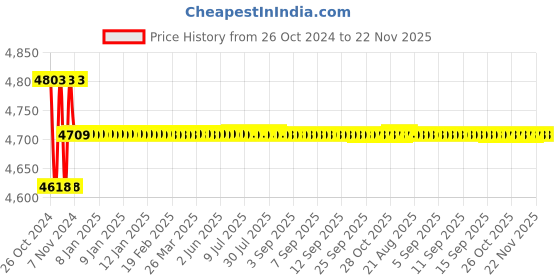 moglix.com Yokins Metal 500V Megger Hand Driven Insulation Tester, 500 MOhms yokins Price History Graph from 26 Oct 2024 to 22 Nov 2025
