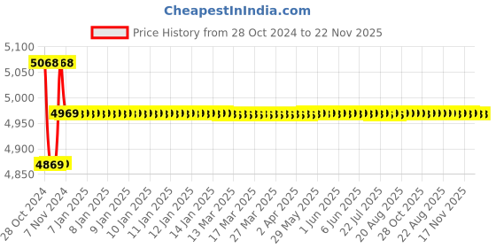 moglix.com Yokins Metal Body 4 Terminal Type Earth Tester, 100 ohms yokins Price History Graph from 28 Oct 2024 to 22 Nov 2025