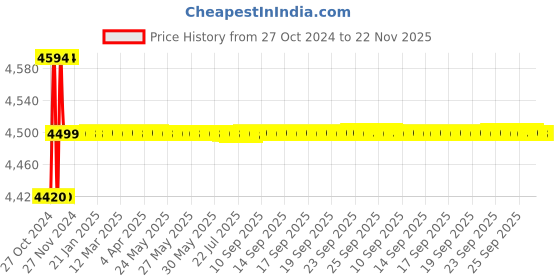 moglix.com Yokins Metal Hand Driven 500V Megger Insulation Tester, 50 Megaohms yokins Price History Graph from 27 Oct 2024 to 21 Nov 2025