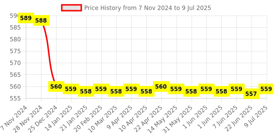 moglix.com Yokins Time Totalizer for Measuring Elapsed Time, Chm-48 yokins Price History Graph from 7 Nov 2024 to 9 Jul 2025