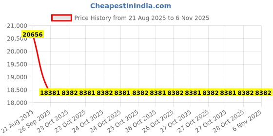 moglix.com Yokohama 150/625 R15 Tube &a; Tyre yokohama Price History Graph from 21 Aug 2025 to 5 Nov 2025
