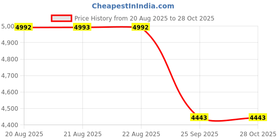 moglix.com Yokohama 155/65 R13 Tubeless Tyre For Car, E400 yokohama Price History Graph from 20 Aug 2025 to 28 Oct 2025