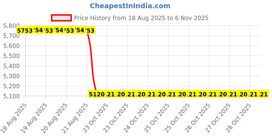 moglix.com Yokohama 175/60 R13 Tubeless Tyre For Car, E400 yokohama Price History Graph from 18 Aug 2025 to 5 Nov 2025