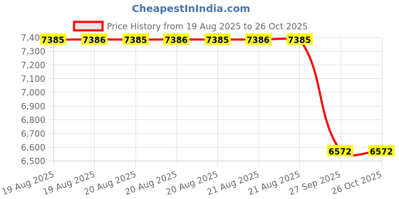 moglix.com Yokohama 175/65 R15 A-Drive Tube &a; Tyre yokohama Price History Graph from 19 Aug 2025 to 26 Oct 2025
