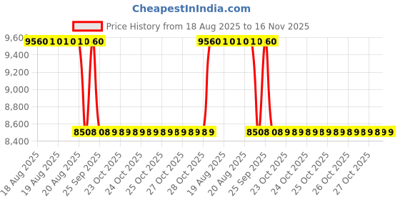 moglix.com Yokohama 185/60 R15 84H AE50 Blue Earth Tubeless Tyre yokohama Price History Graph from 18 Aug 2025 to 16 Nov 2025