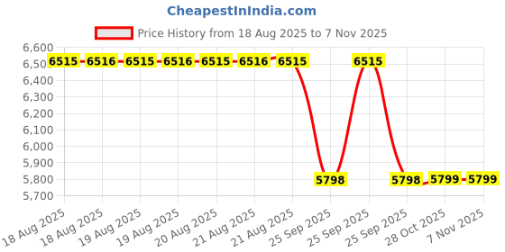 moglix.com Yokohama 185/65 R14 A Drive Tube &a; Tyre yokohama Price History Graph from 18 Aug 2025 to 6 Nov 2025