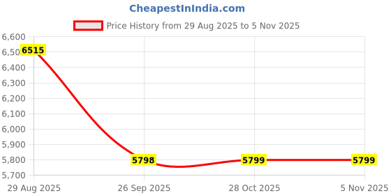 moglix.com Yokohama 185/65 R14 C Drive Tube &a; Tyre yokohama Price History Graph from 29 Aug 2025 to 5 Nov 2025