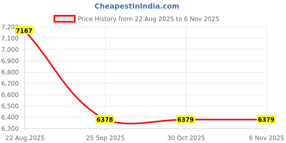 moglix.com Yokohama 185/70 R14 AE51 XL 88H 12DP Tubeless Tyre yokohama Price History Graph from 22 Aug 2025 to 6 Nov 2025