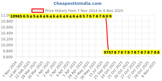 moglix.com Yokohama 195/55 R16 AS01 XRBL 87V Tubeless Tyre yokohama Price History Graph from 7 Nov 2024 to 5 Nov 2025