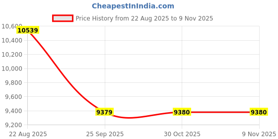 moglix.com Yokohama 205/50 R15 Tubeless Tyre For Car, AS01 yokohama Price History Graph from 22 Aug 2025 to 7 Nov 2025