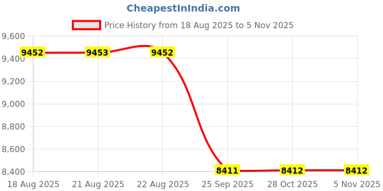 moglix.com Yokohama 205/65 R15 Tubeless Tyre For Car, E400 yokohama Price History Graph from 18 Aug 2025 to 4 Nov 2025