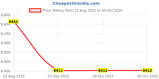 moglix.com Yokohama 205/65 R16 95H AE50 Blue Earth Tubeless Tyre yokohama Price History Graph from 22 Aug 2025 to 29 Oct 2025