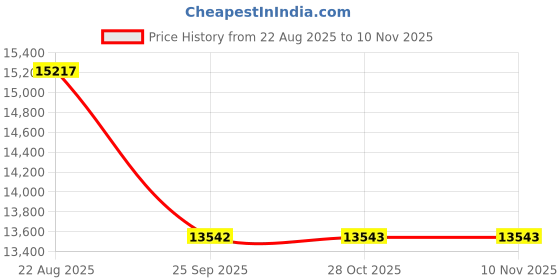 moglix.com Yokohama 215/45 R17 91W AE50 Blue Earth Tubeless Tyre yokohama Price History Graph from 22 Aug 2025 to 10 Nov 2025