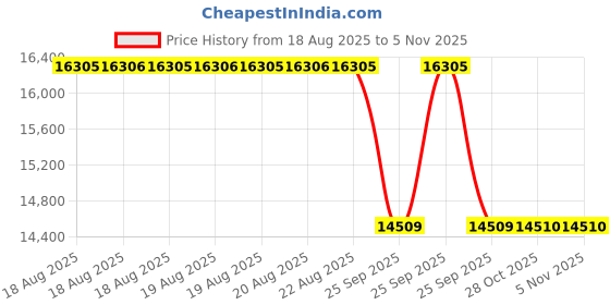 moglix.com Yokohama 215/50R17 ADVAN DB DECIBAL Tubeless Tyre yokohama Price History Graph from 18 Aug 2025 to 5 Nov 2025
