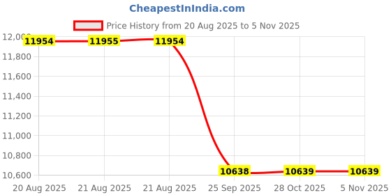 moglix.com Yokohama 215/60 R16 95H Front &a; Rear Tubeless Tyre for Car, RV02 yokohama Price History Graph from 20 Aug 2025 to 4 Nov 2025