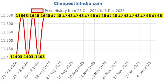 moglix.com Yokohama 215/60 R16 Tubeless Tyre For Car, E400 yokohama Price History Graph from 25 Oct 2024 to 4 Dec 2025