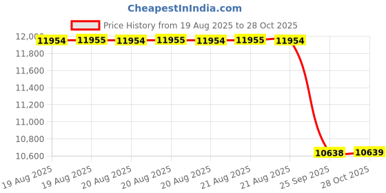 moglix.com Yokohama 215/65R16 G055 Geolander 98H Tubeless Tyre yokohama Price History Graph from 19 Aug 2025 to 28 Oct 2025