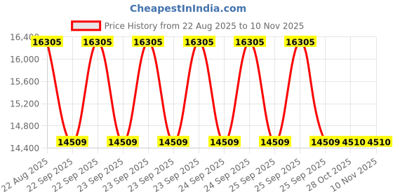 moglix.com Yokohama 225/50 R16 92W AE50 Blue Earth Tubeless Tyre yokohama Price History Graph from 22 Aug 2025 to 9 Nov 2025