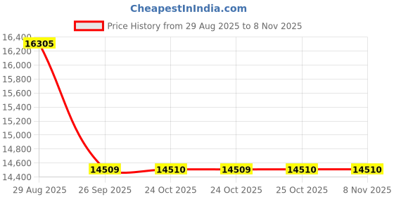 moglix.com Yokohama 225/55 R17 101W AE50 Blue Earth Tubeless Tyre yokohama Price History Graph from 29 Aug 2025 to 7 Nov 2025
