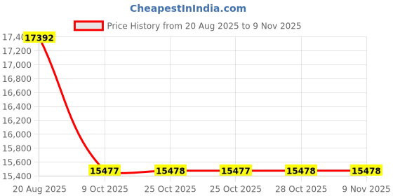 moglix.com Yokohama 225/55ZR17 A1Y WRBL WOES V103 Tubeless Tyre yokohama Price History Graph from 20 Aug 2025 to 8 Nov 2025