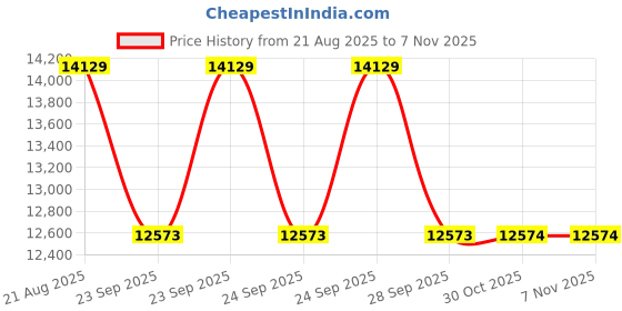 moglix.com Yokohama 235/60R16 G015 Geolander A/T 100H Tubeless Tyre yokohama Price History Graph from 21 Aug 2025 to 7 Nov 2025